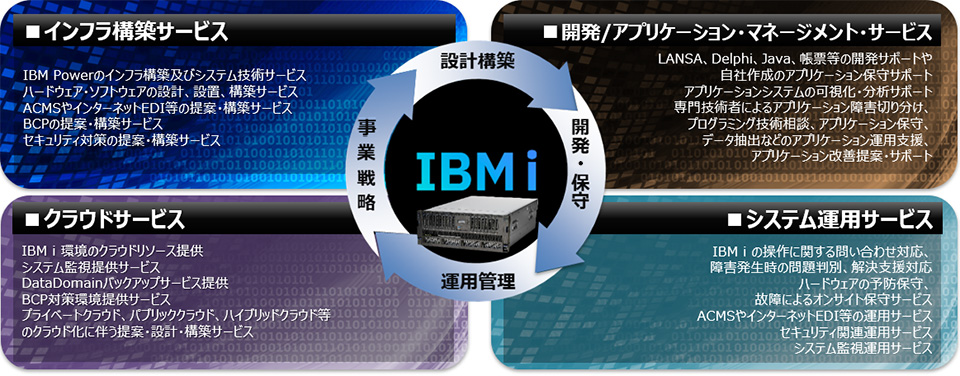 IBMiソリューションのイメージ